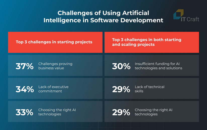 ai in software development