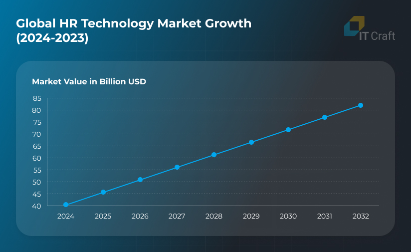 hr technology market