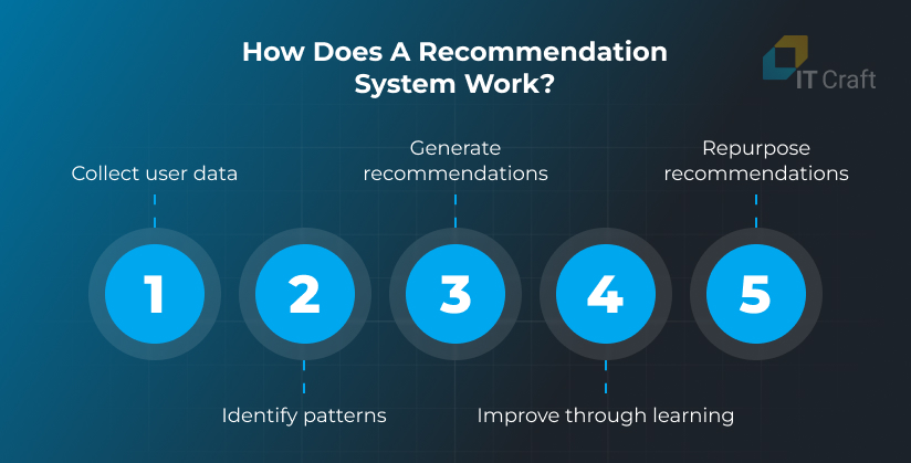 ai recommendation system