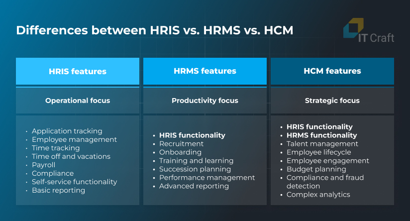 difference between hris and hcm and hrms