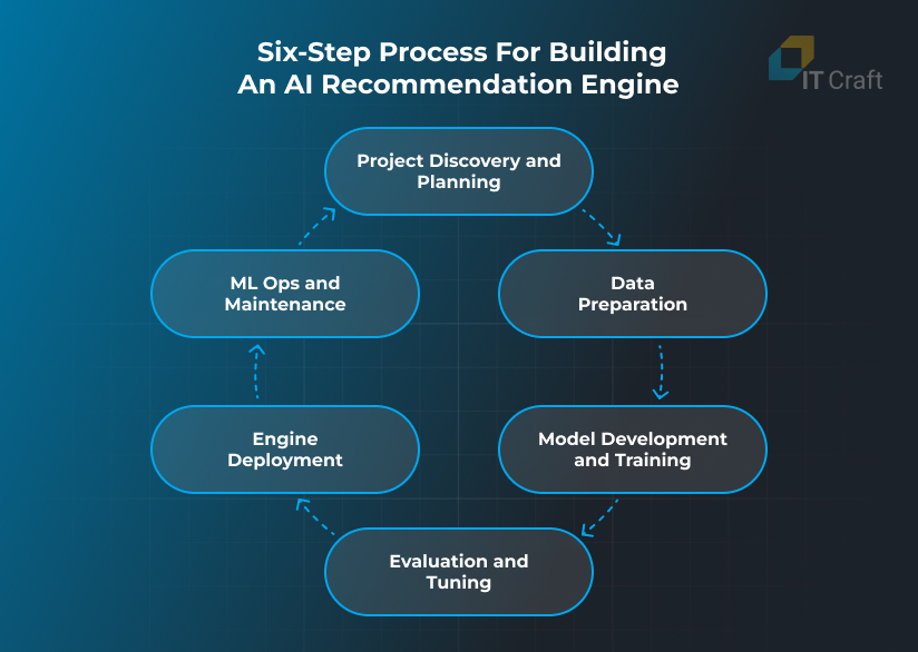 how to build ai recommendation system