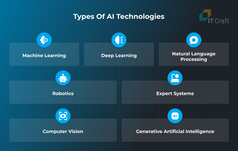 types of AI technologies