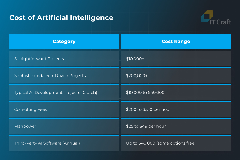 cost of artificial intelligence