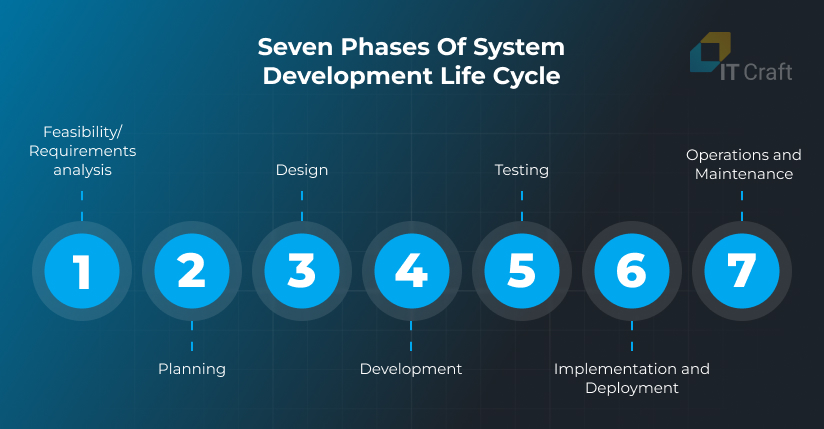 7 phases of system development life cycle