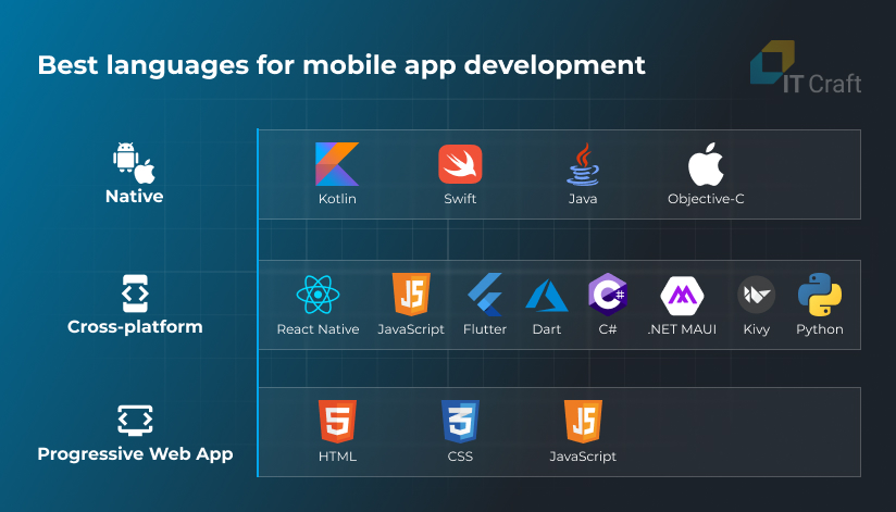 best languages for mobile app development