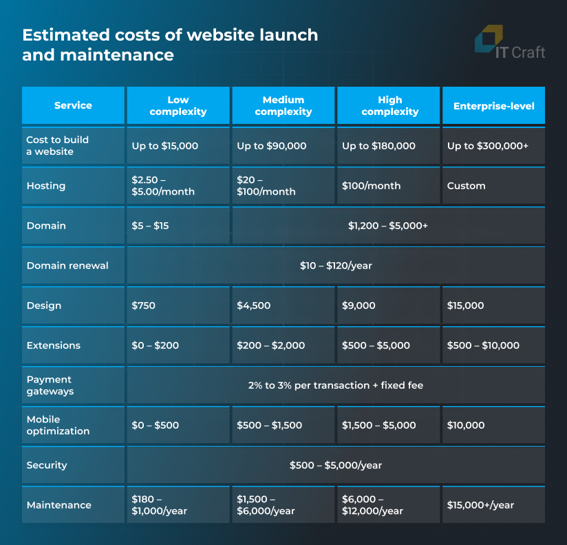 average cost to build an ecommerce website