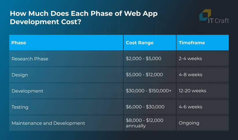 how much does it cost to develop a web app