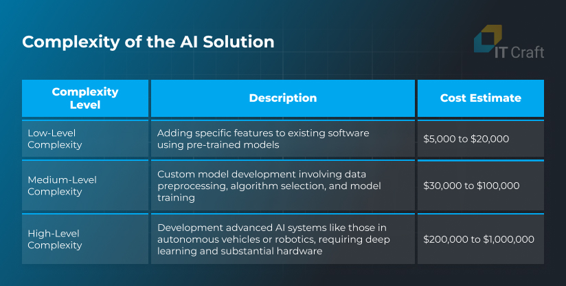 how much does artificial intelligence cost