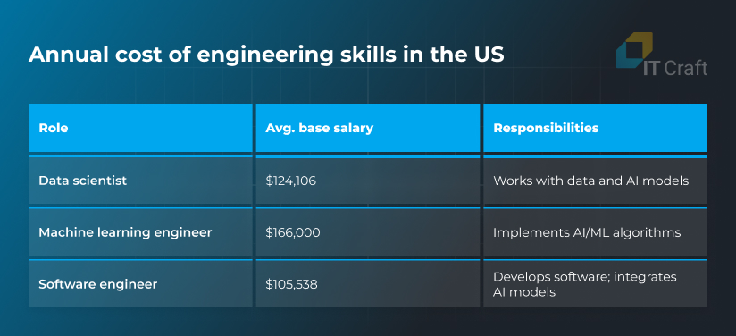 building ai software