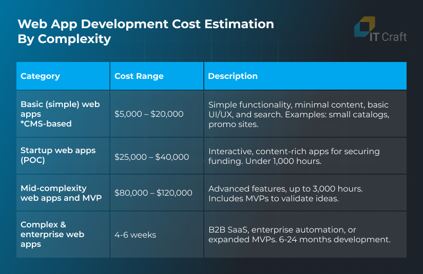 web application development cost estimation