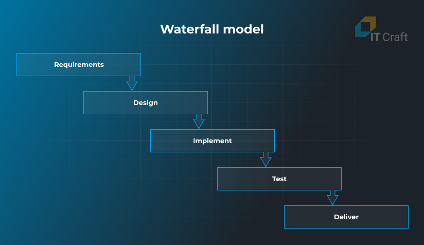 waterfall model