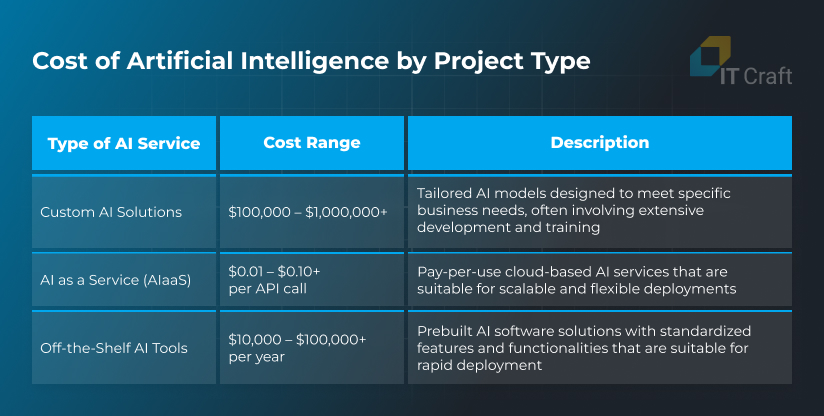 cost of artificial intelligence