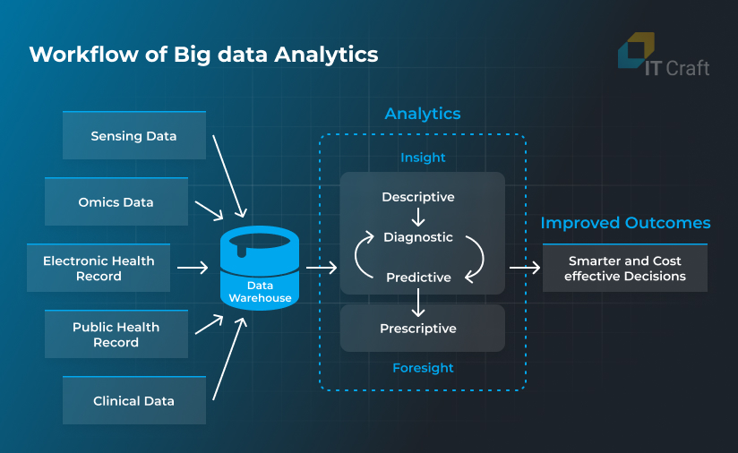 big data analytics