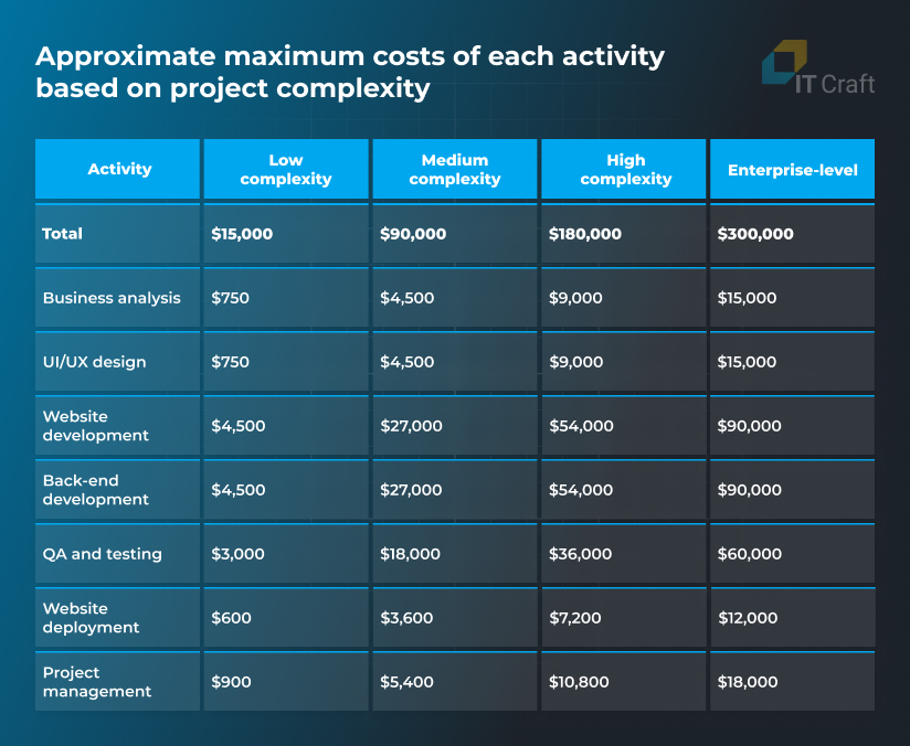 average cost to build an ecommerce website