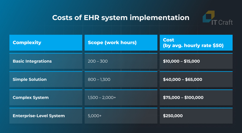 costs of ehr system