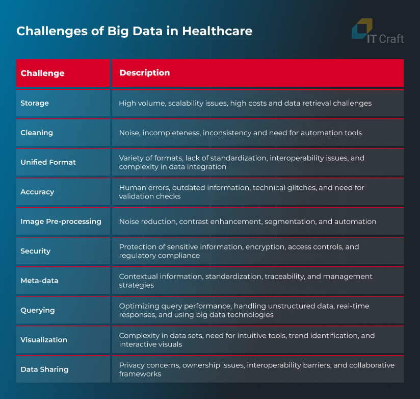 big data problems in healthcare