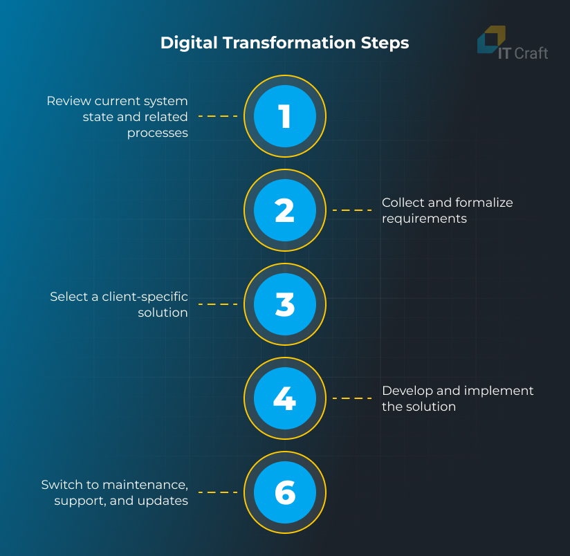 healthcare digital transformation