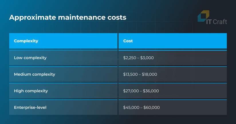 approximate maintenance costs