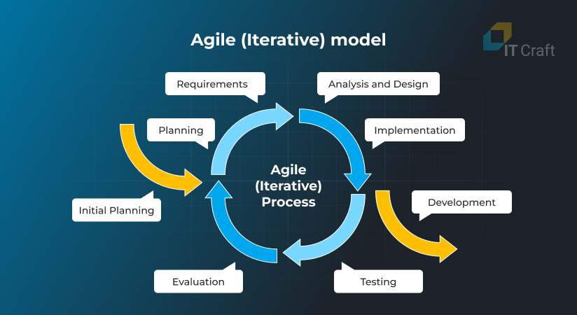 agile model