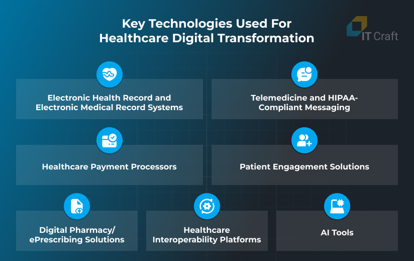 digital transformation in healthcare industry