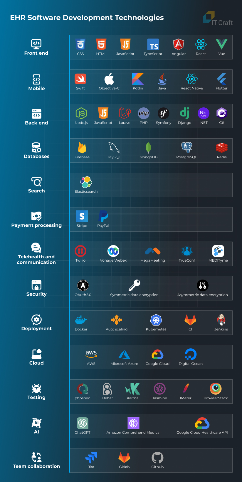 ehr software development technologies