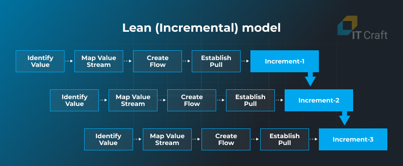 lean model