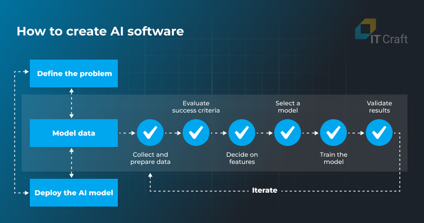 how to create ai software