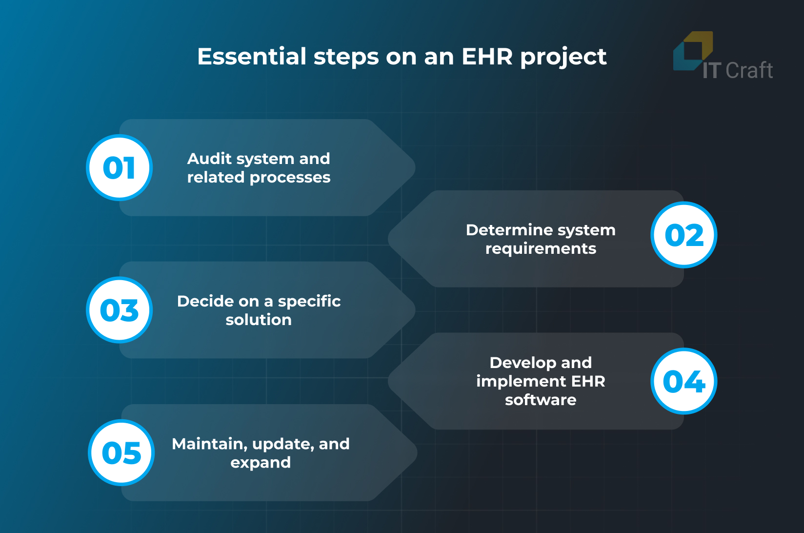 custom ehr software development