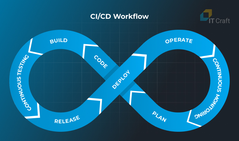 CI/CD workflow