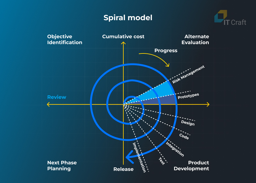 spiral model