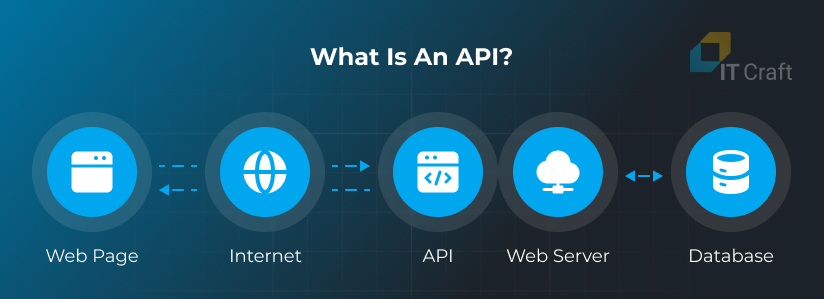 what is api development