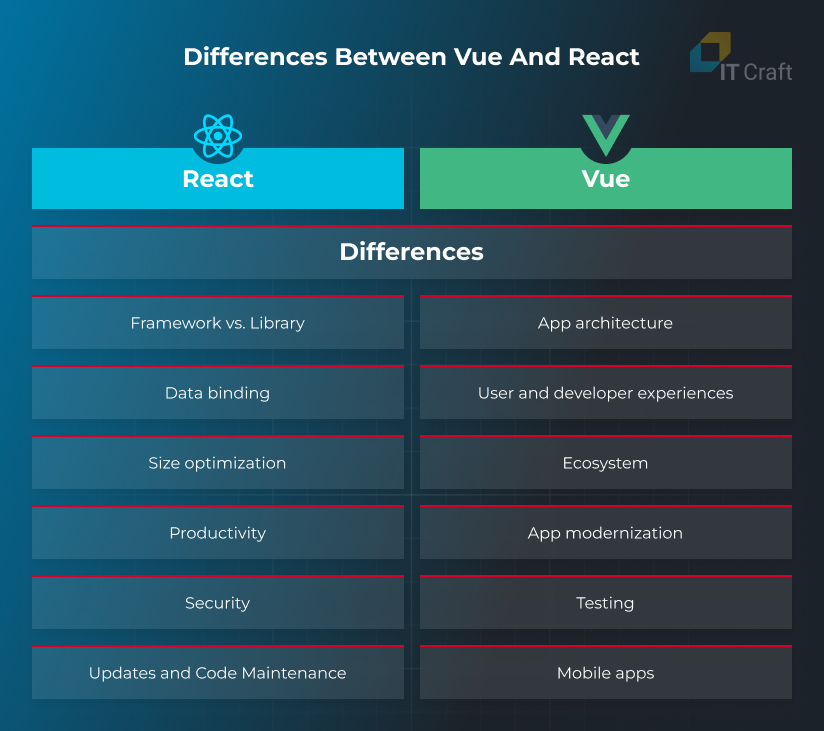 difference between vue and react