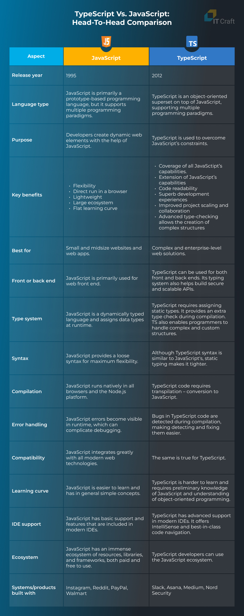 javascript vs typescript differences