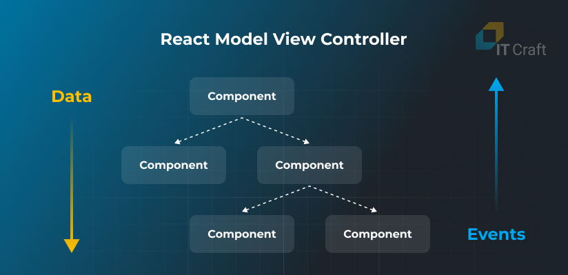 react model view controller