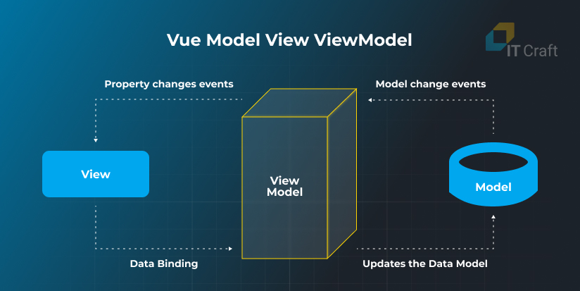 vue model