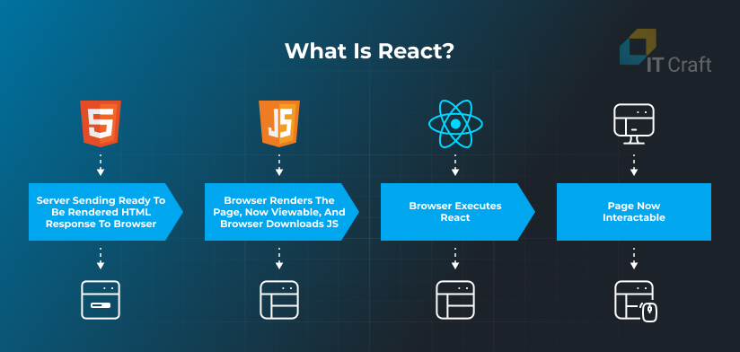 what is react