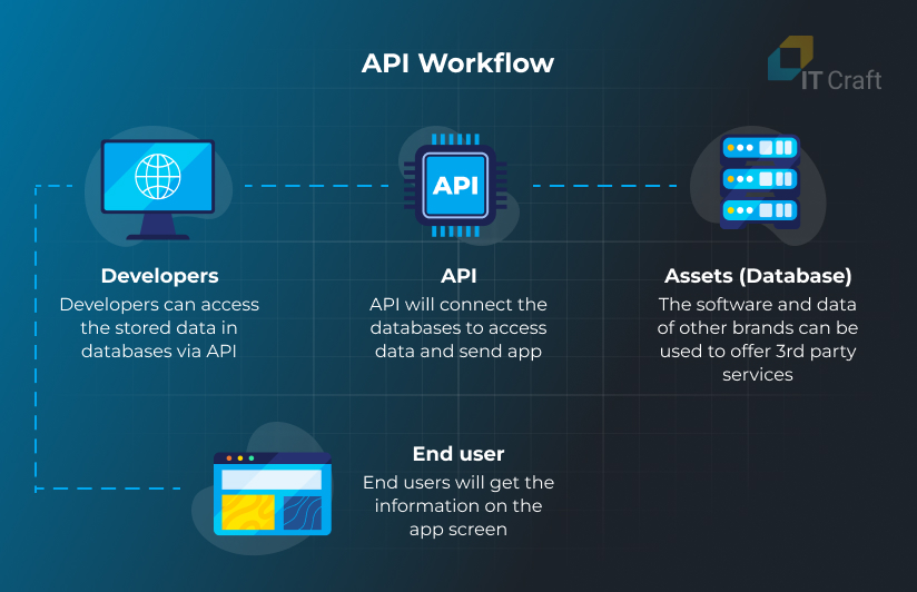 api workflow