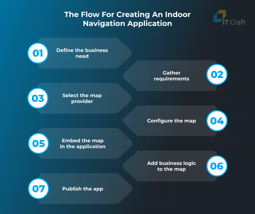 indoor navigation application development