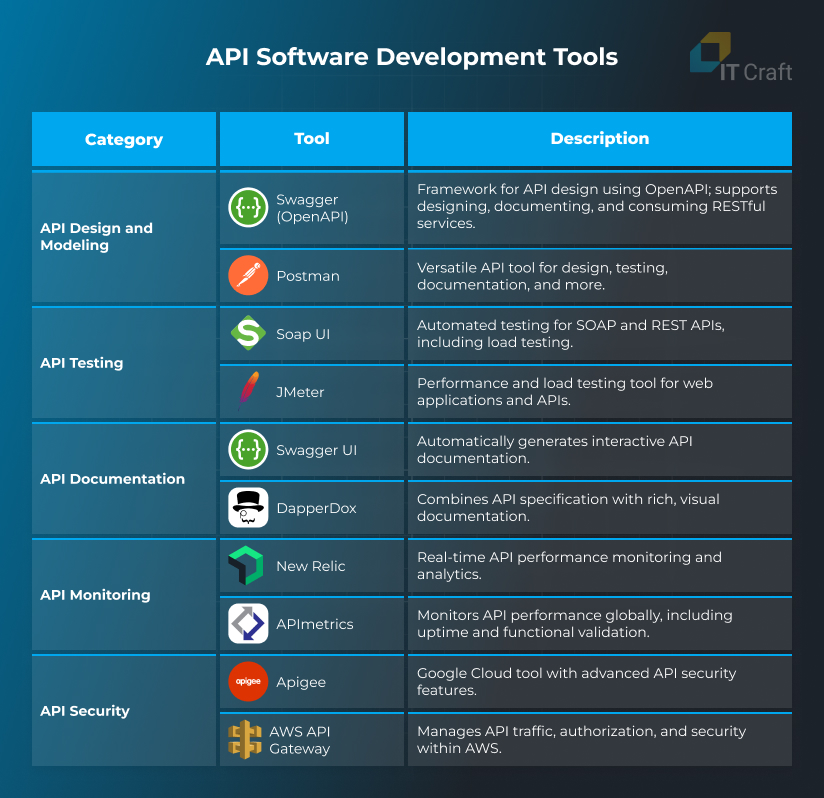 API Software Development Tools