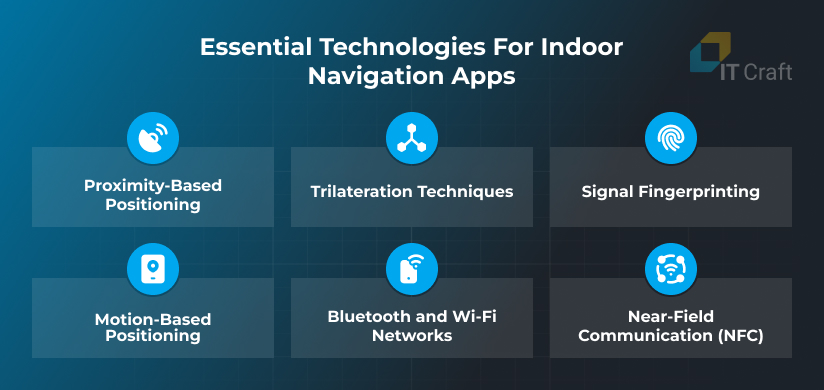 technologies for indoor navigation app