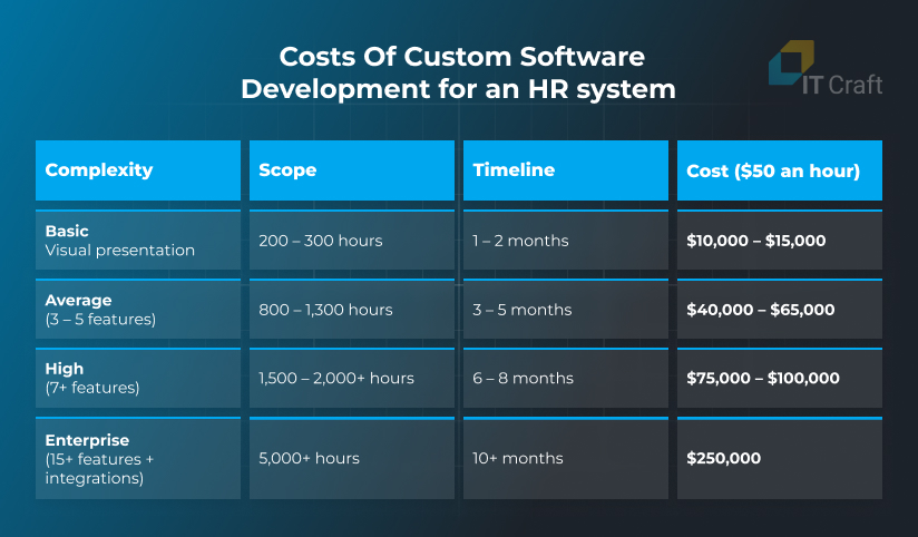 cost of hr system