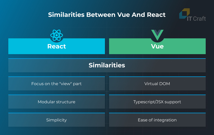 vue vs react