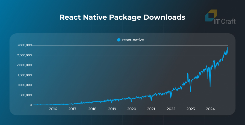 React Native package downloads