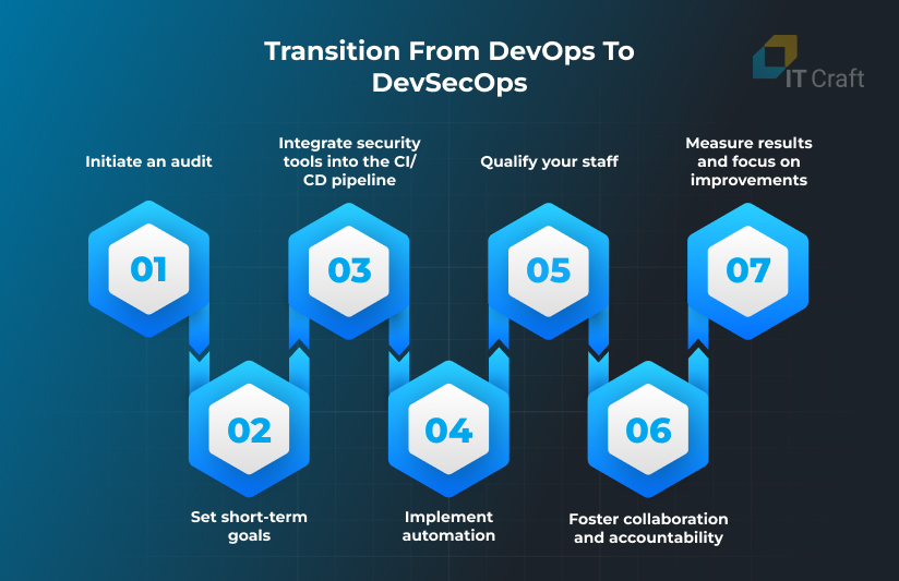 Transition from DevOps to DevSecOps