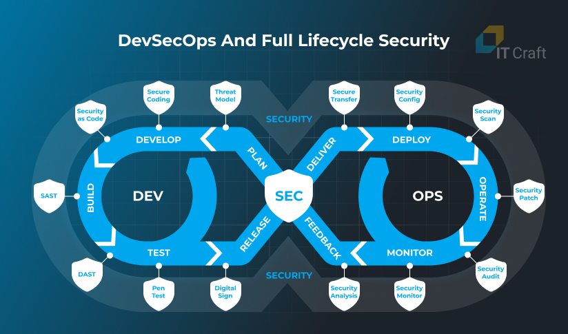 DevSecOps and Full Lifecycle Security