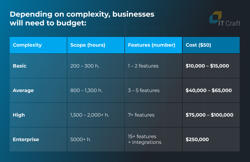 react native app development cost