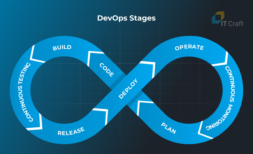 DevOps Stages