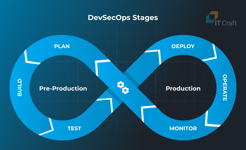 DevSecOps Stages