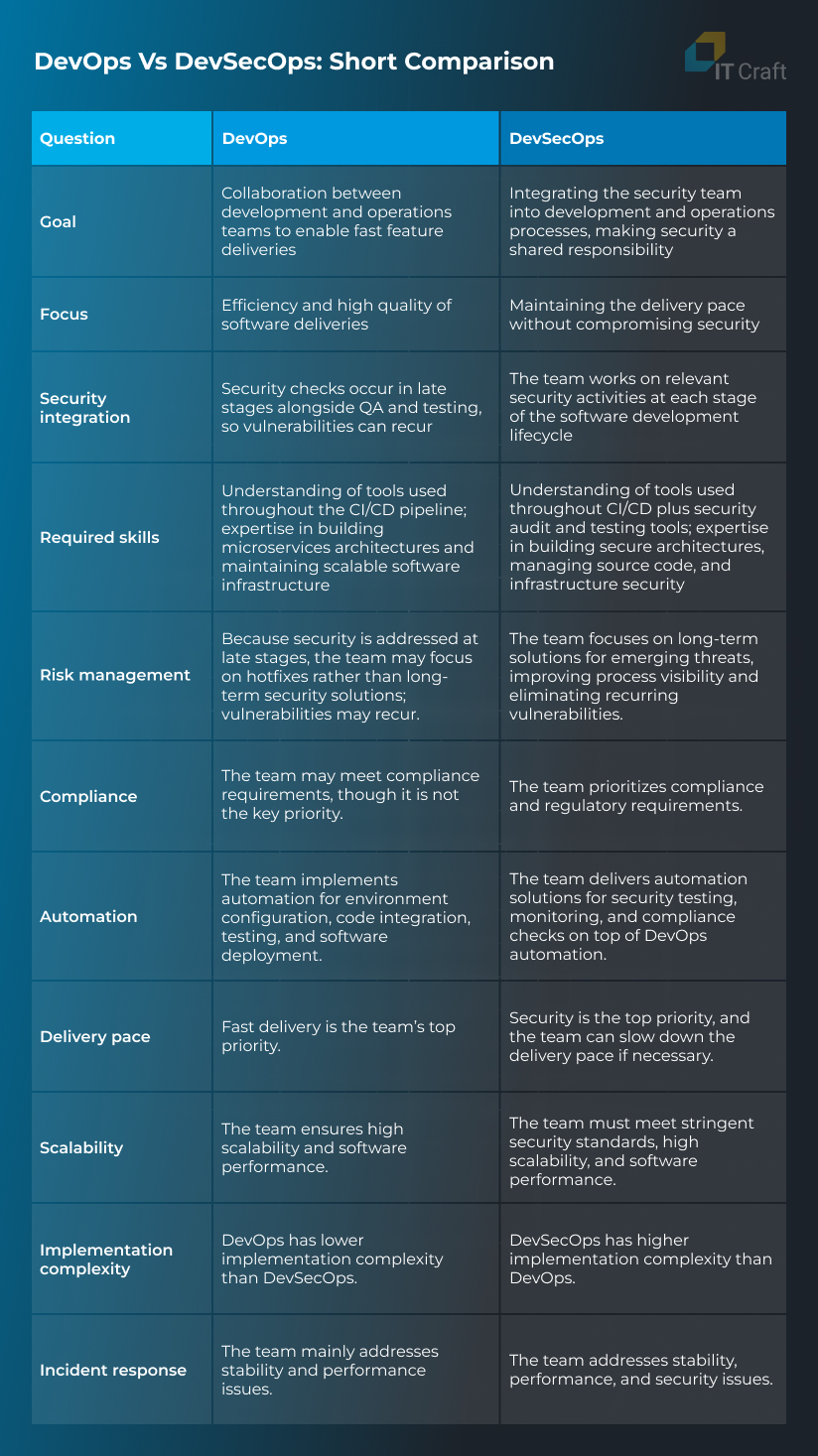 devsecops vs devops difference