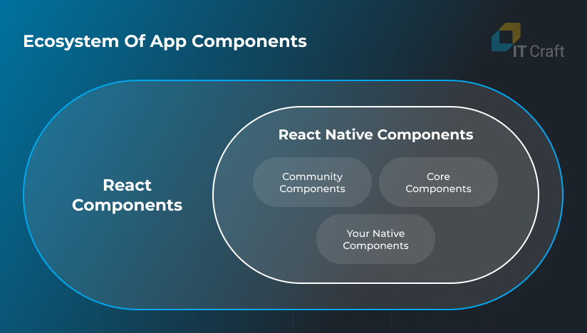 Ecosystem of app components